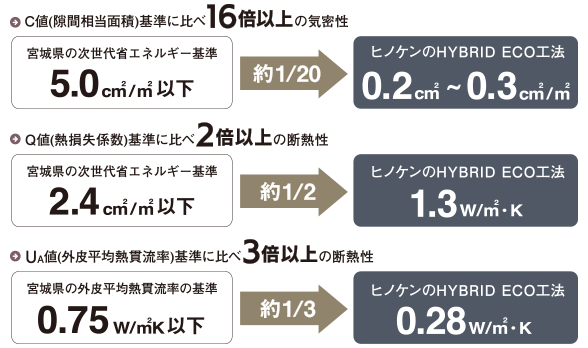 宮城県の次世代省エネルギー基準との比較