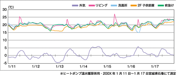 宮城県の次世代省エネルギー基準との比較