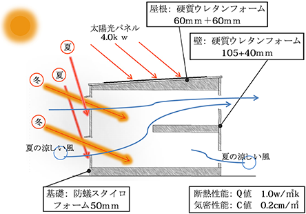 パッシブ設計